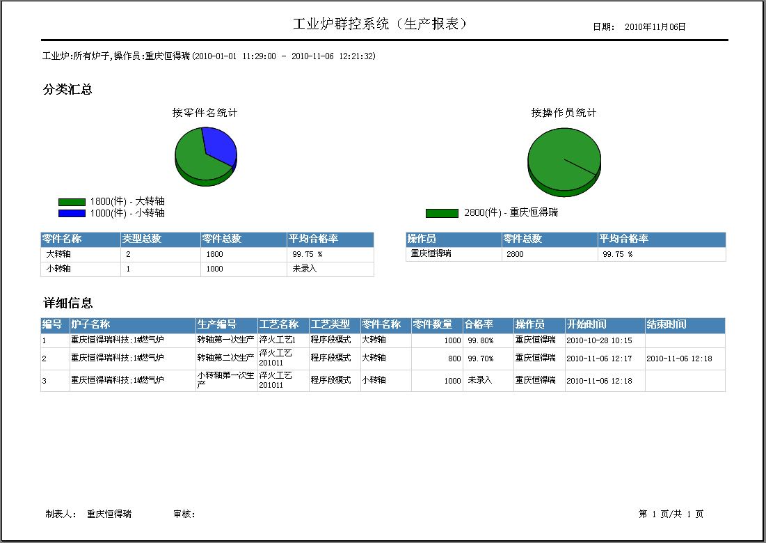 車間DCS/工業(yè)爐、電爐群控系統(tǒng) 生產(chǎn)報表-報表預覽